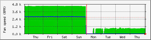 最近一星期 rinse 的 CPU 风扇转速监控图