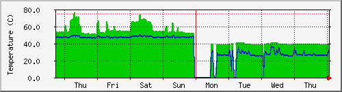 最近一星期 rinse 的 CPU 温度监控图