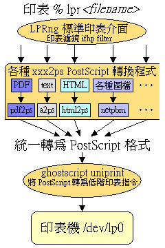 the linux printing concept