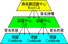 X.509 的金字塔制度